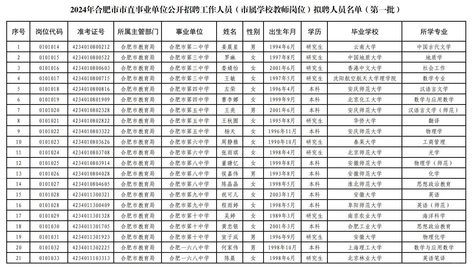 市属学校教师岗位拟聘人员