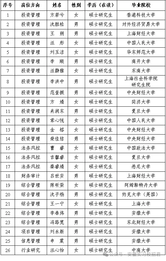 安徽省投资集团2025校园招聘拟聘人选公示