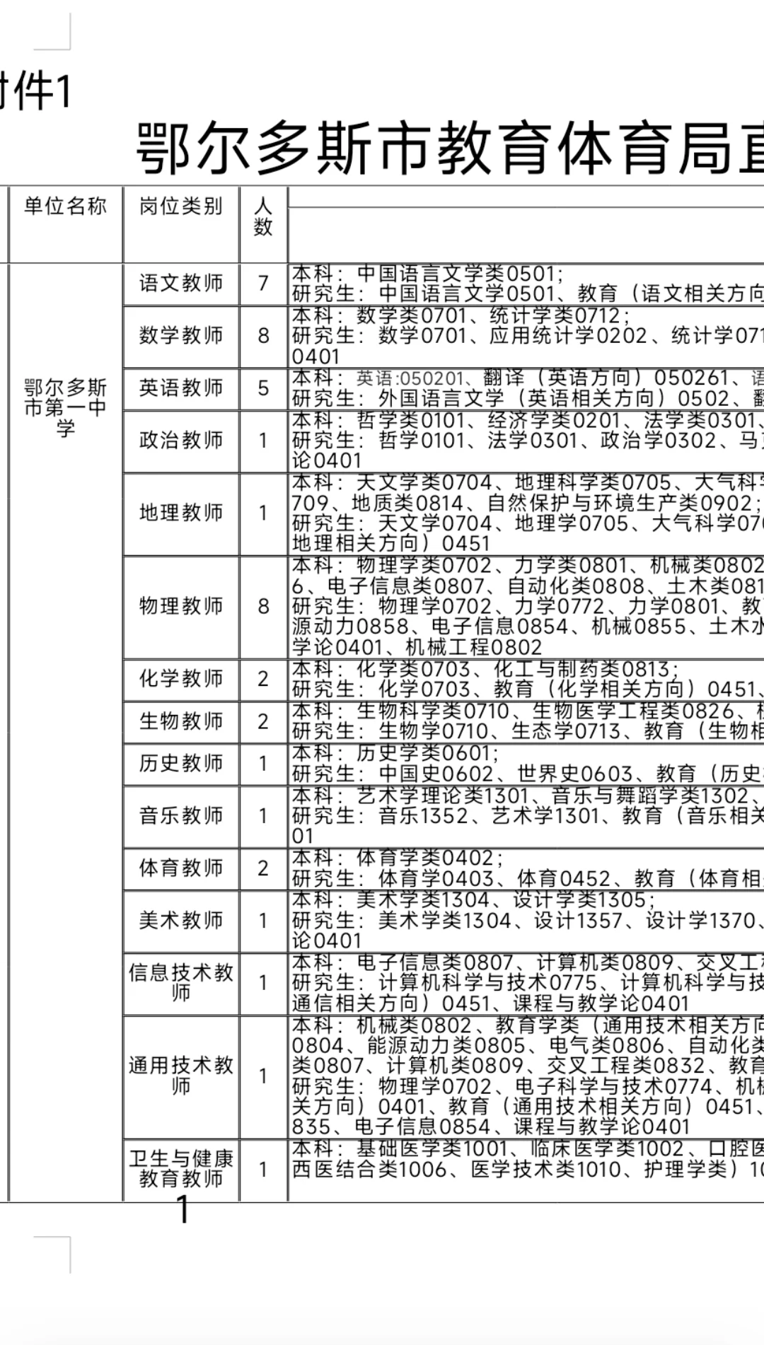 鄂尔多斯市教体局直属学校招聘教师129人