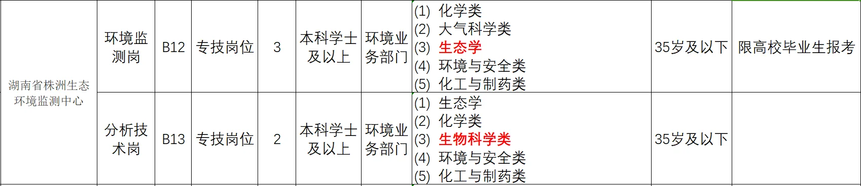 湖南省生态环境厅！生物科学类、生态学🉑报！