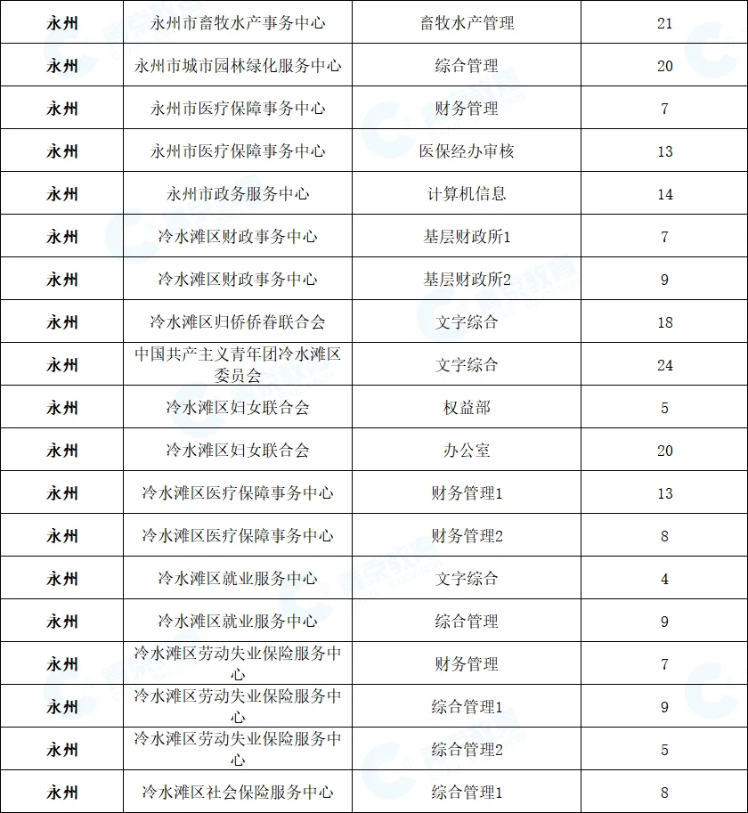 最新！2025湖南省考永州公务员5864人报名！