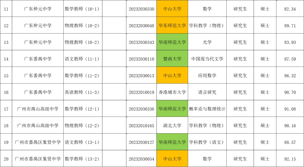 历年广州市“优才计划”拟聘名单（番禺区）