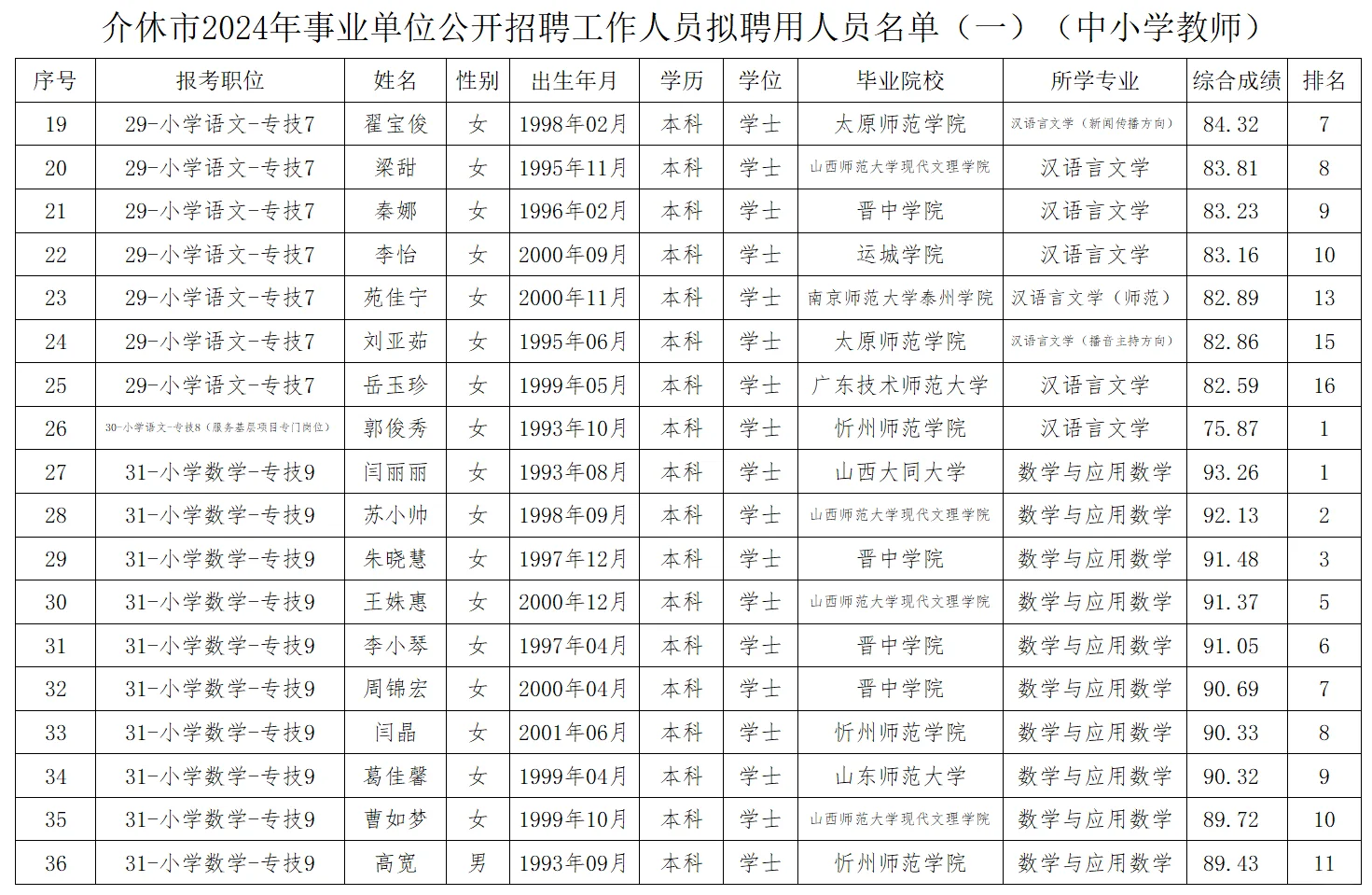 2024介休教师招聘拟聘用人员名单
