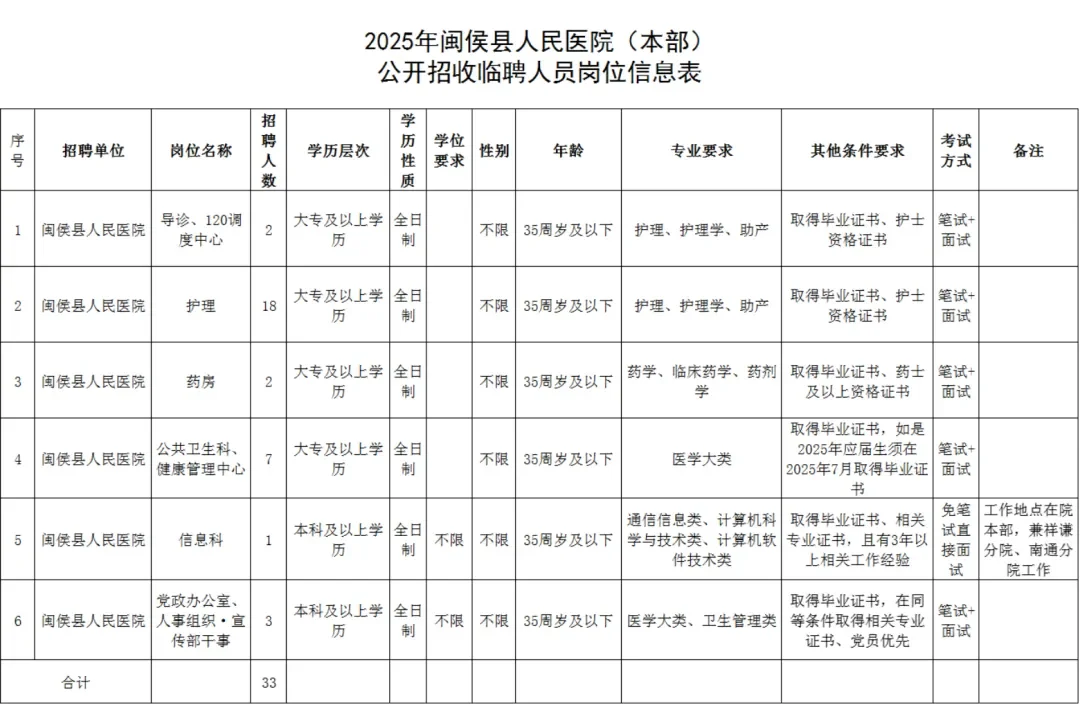 县人民医院编内33人！报名仅剩1天！