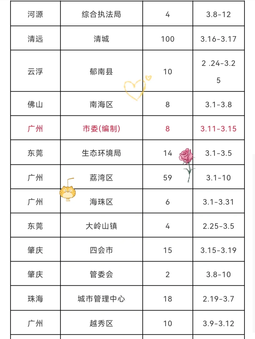 获聘入编，广东市直招聘1075人！大专可上岸