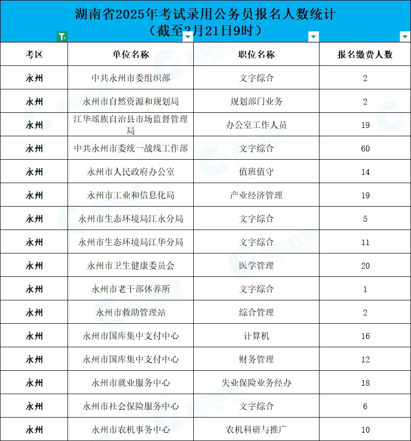 最新！2025湖南省考永州公务员5864人报名！