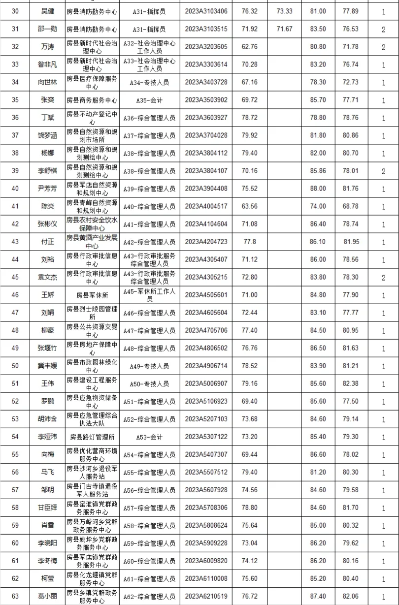 房县事业单位拟聘人员🔥