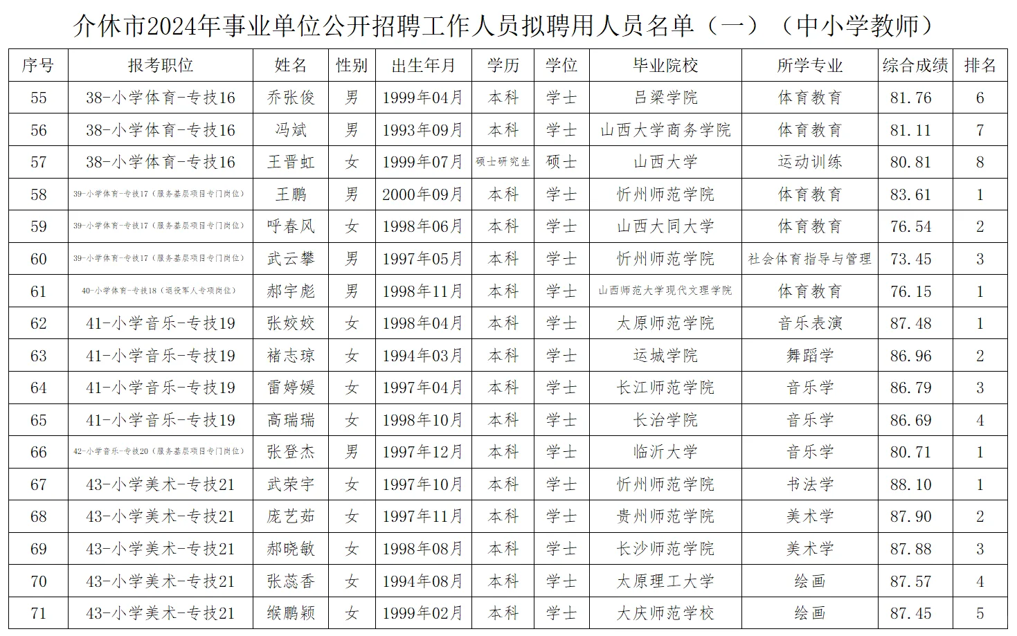 2024介休教师招聘拟聘用人员名单