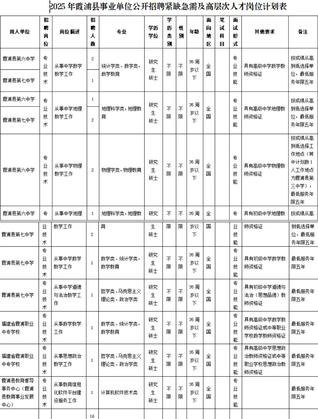 25福建招编制教师51人！（附岗位表及甄题）