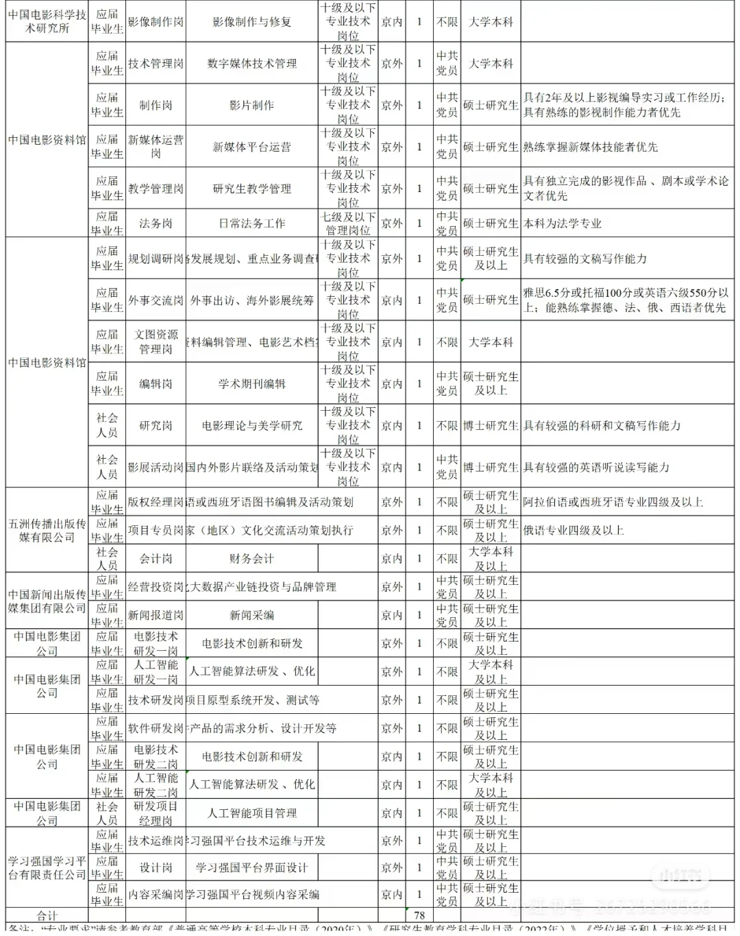 中央宣传部直属单位 2025招聘 78人 76岗!