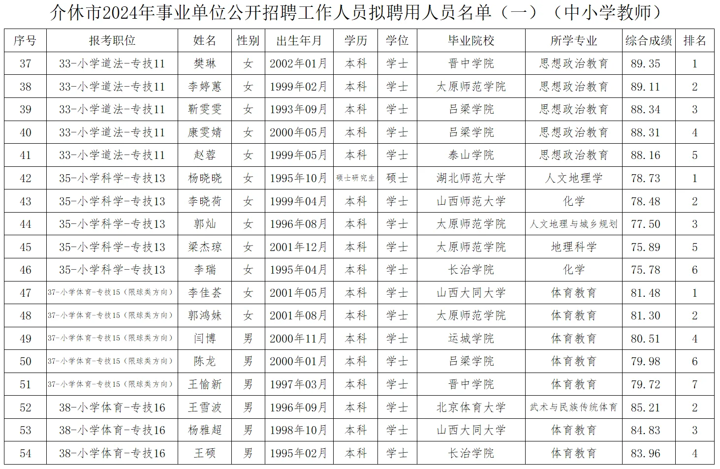 2024介休教师招聘拟聘用人员名单