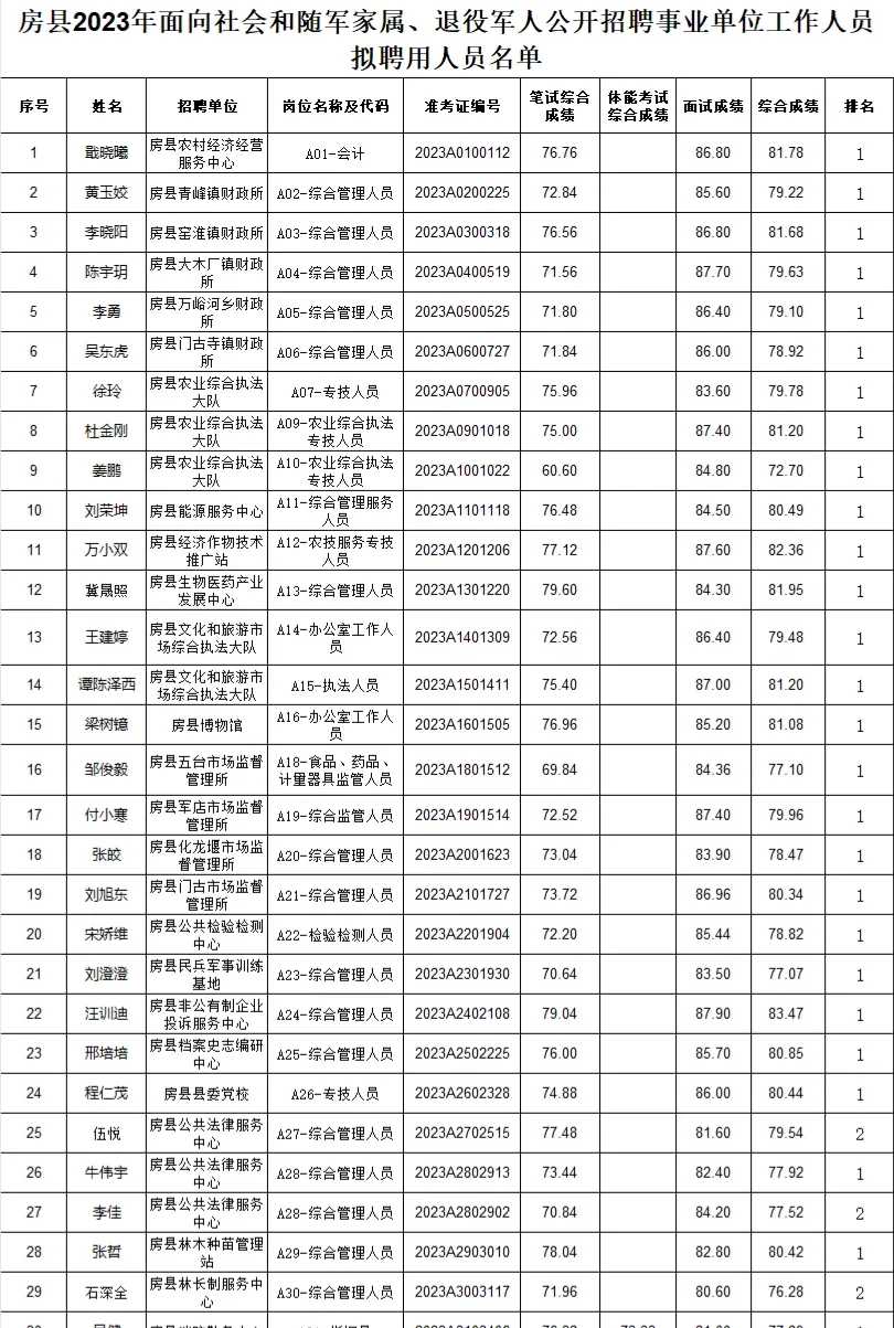 房县事业单位拟聘人员🔥