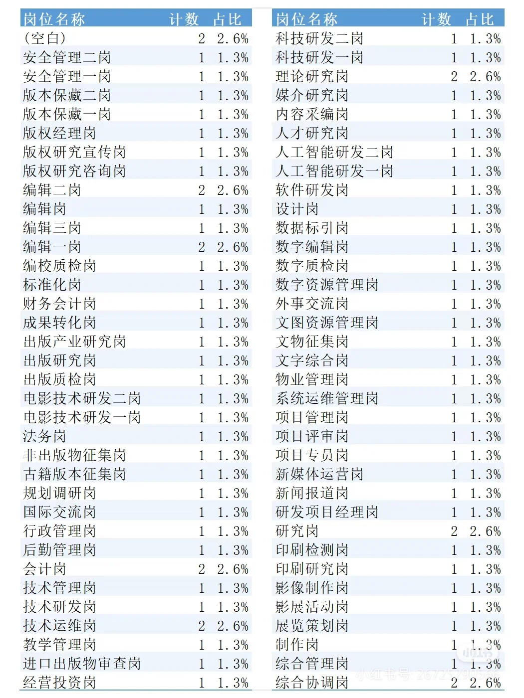 中央宣传部直属单位 2025招聘 78人 76岗!
