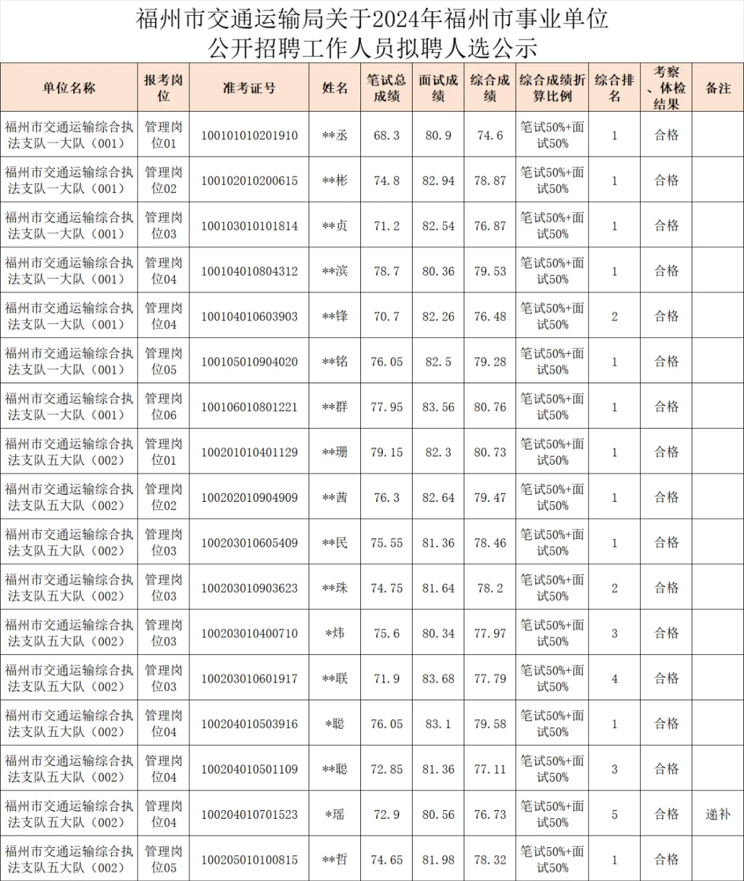 福州事业单位上岸名单（928）