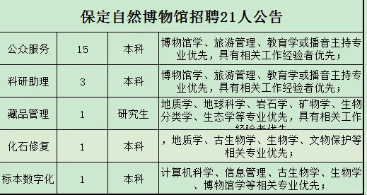保定自然博物馆招聘21人✚社保