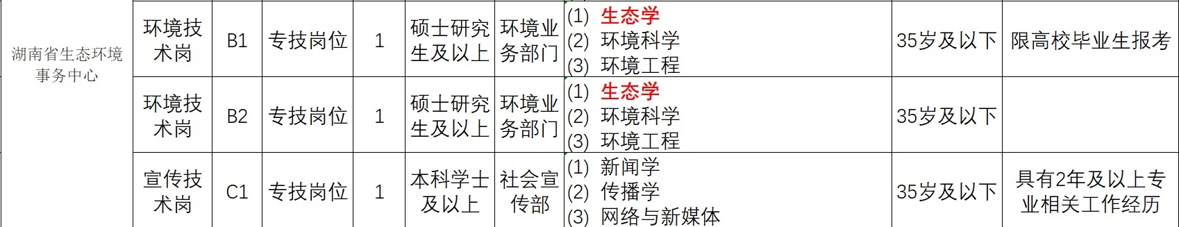 湖南省生态环境厅！生物科学类、生态学🉑报！