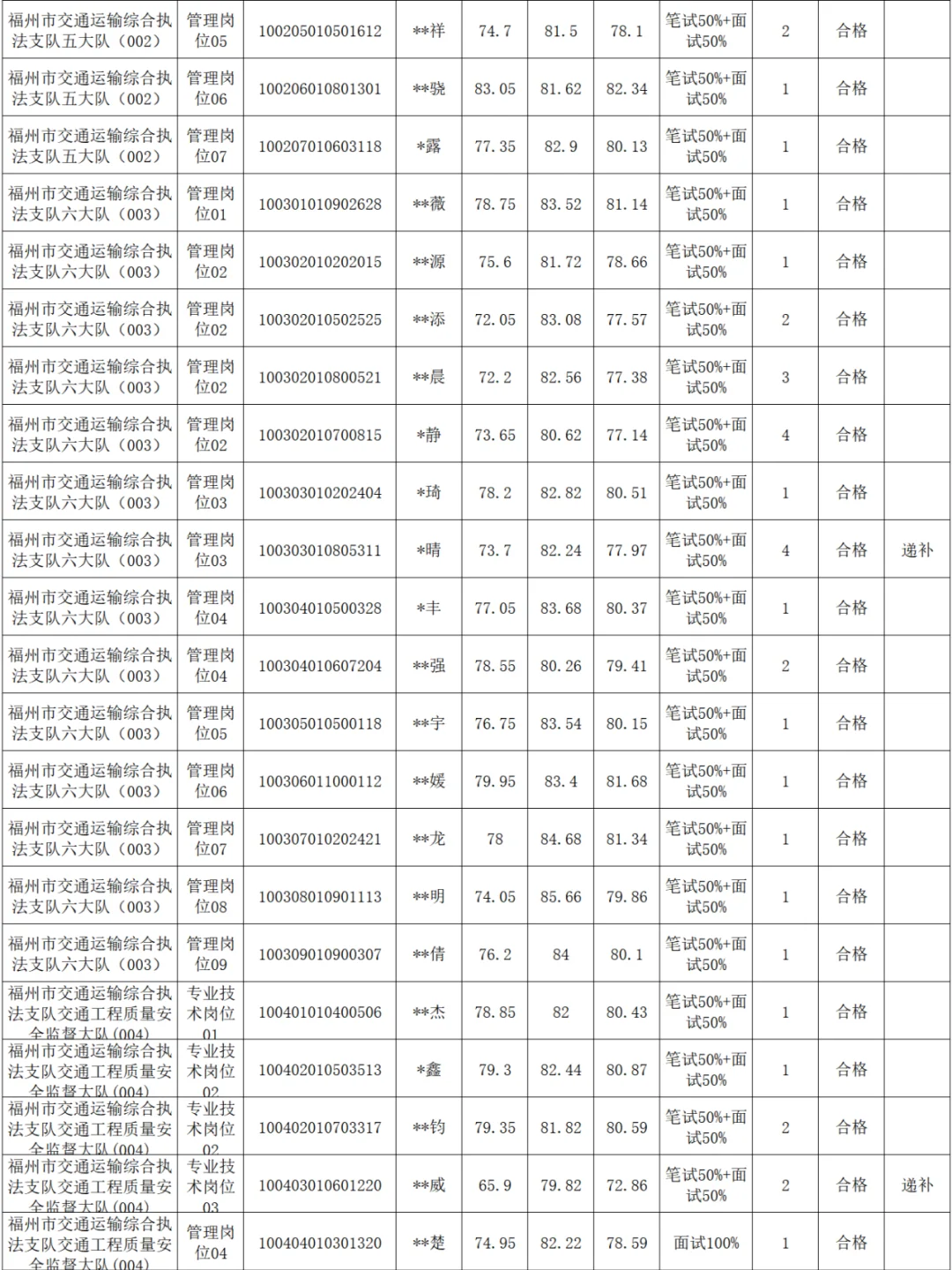 福州事业单位上岸名单（928）