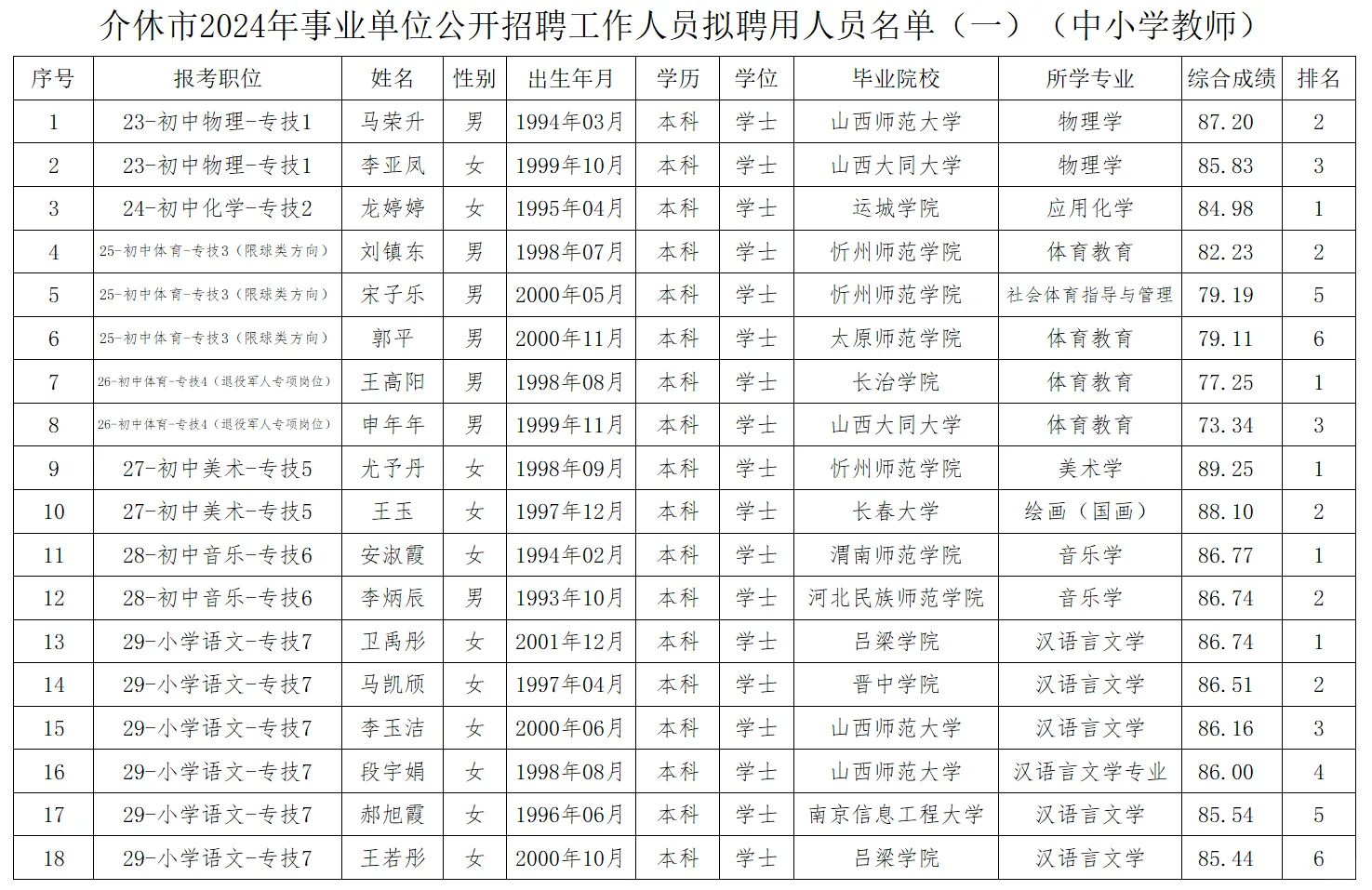 2024介休教师招聘拟聘用人员名单
