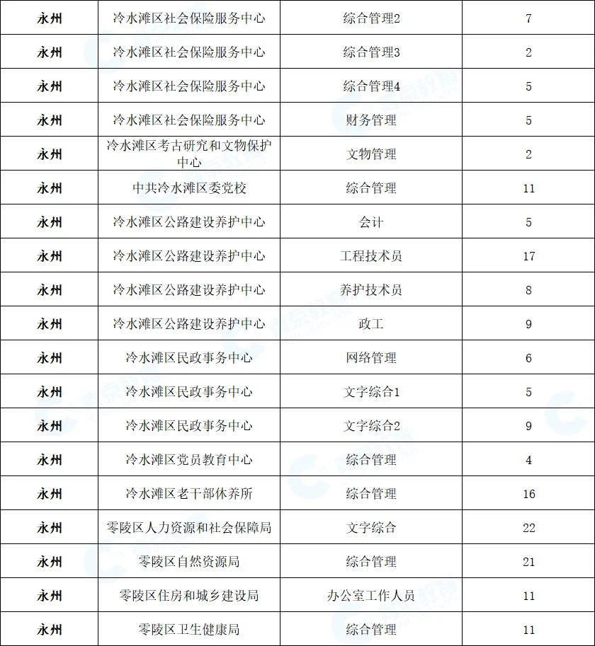 最新！2025湖南省考永州公务员5864人报名！