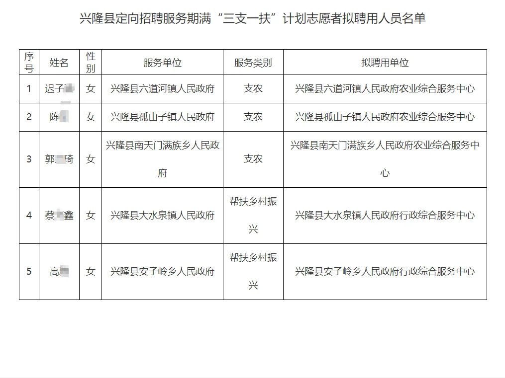 2025年承德市兴隆县23级 三支一扶拟聘公示