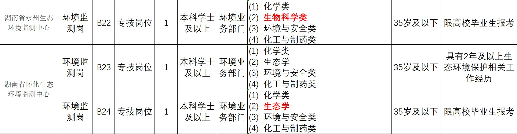 湖南省生态环境厅！生物科学类、生态学🉑报！