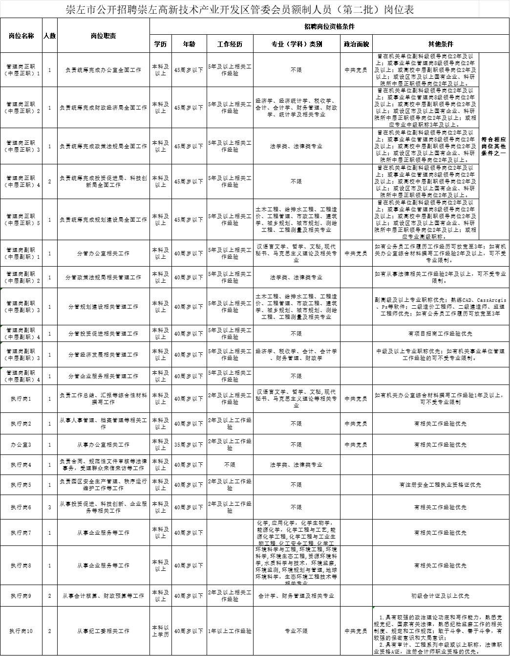 崇左市聘高新技术产业开发区管委会员26人