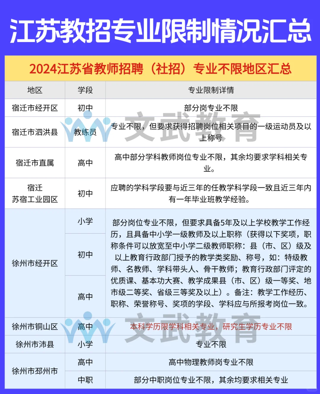 25教招公告发布！有哪些地区不限专业！