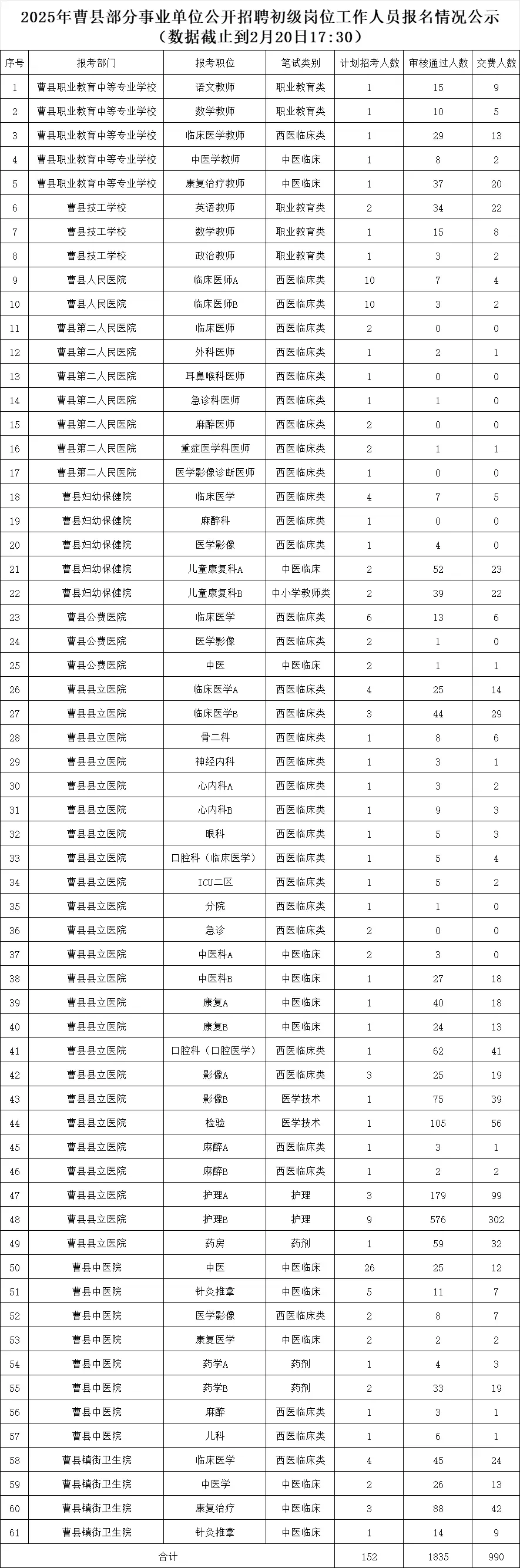 曹县卫生类20报名统计