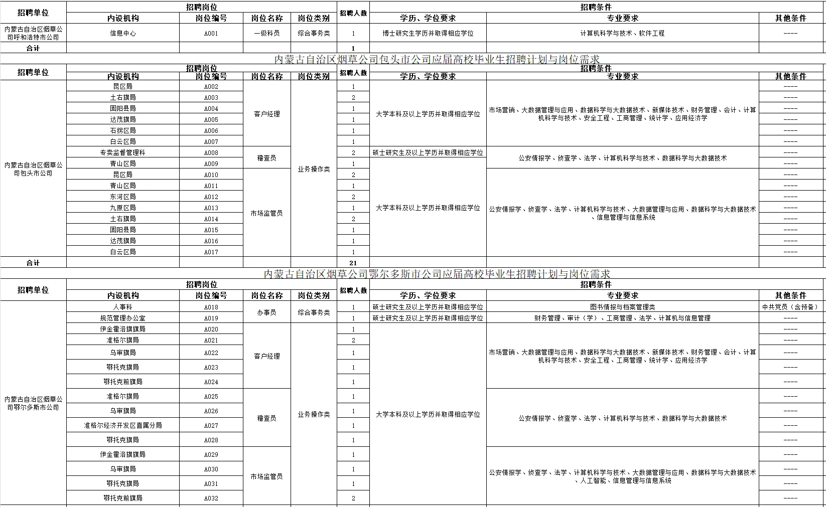 中国烟草内蒙古公司招聘应届生200人