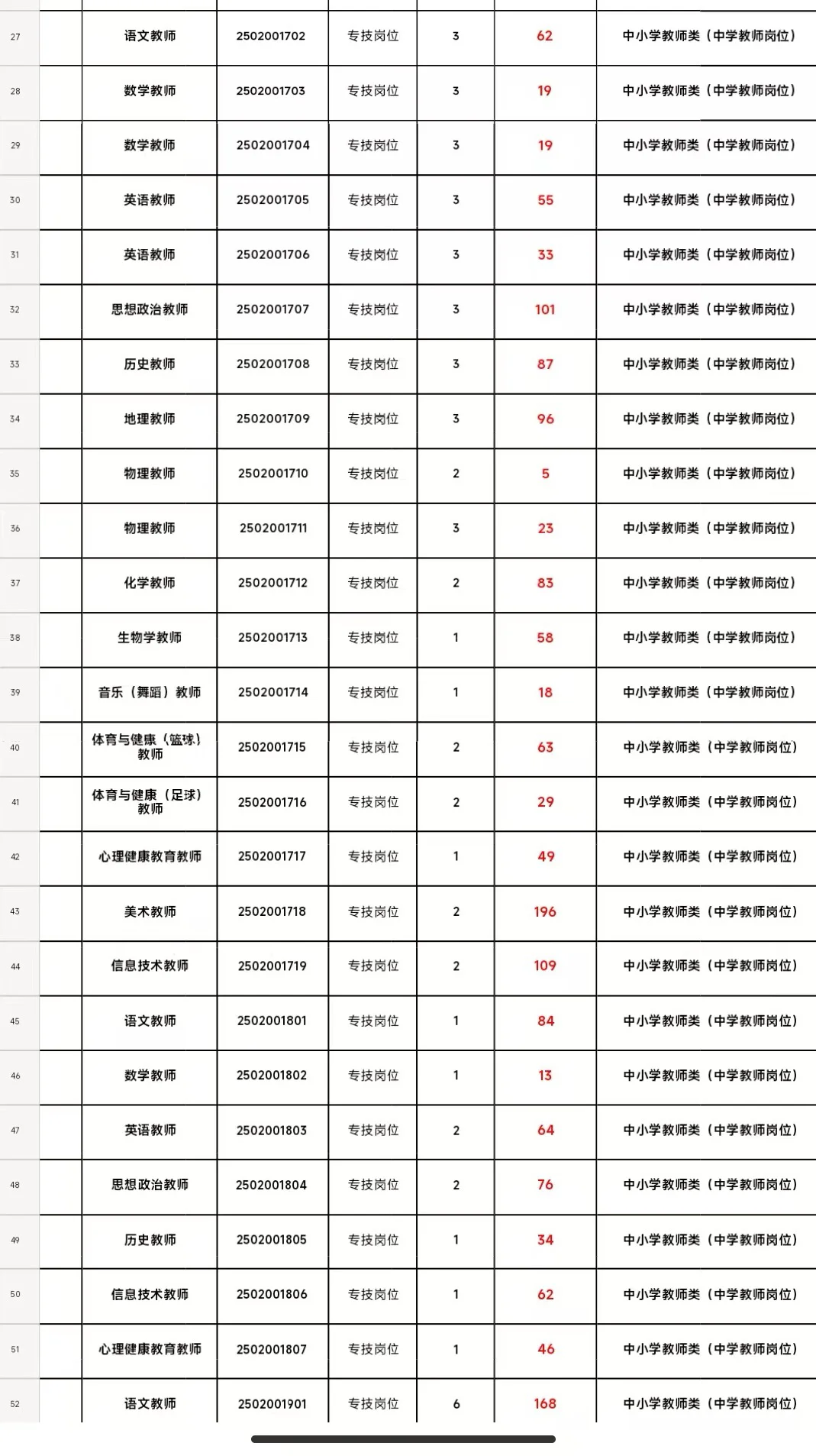 习水各岗位报名人数统计