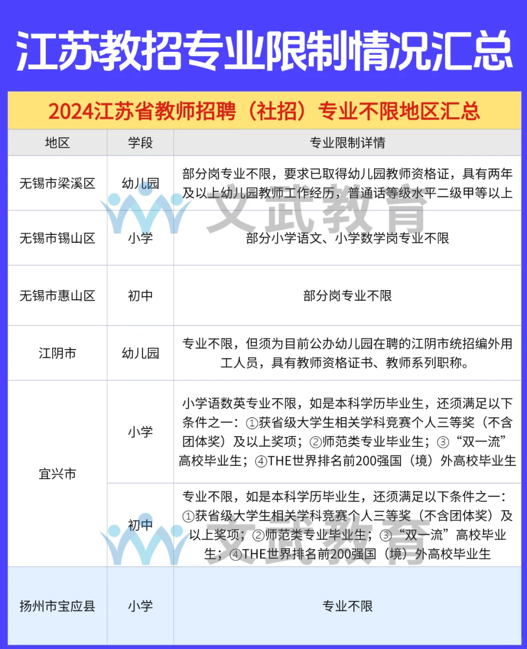25教招公告发布！有哪些地区不限专业！