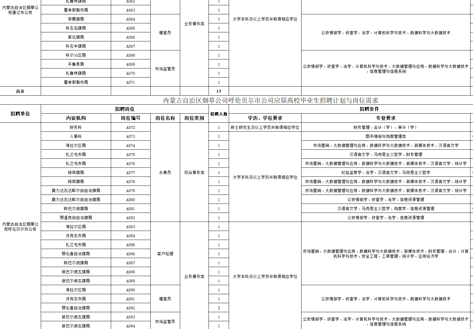 中国烟草内蒙古公司招聘应届生200人