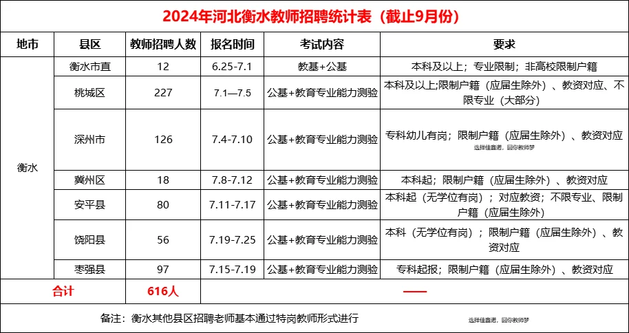 24年河北衡水教师招聘公告统计！考编人看！