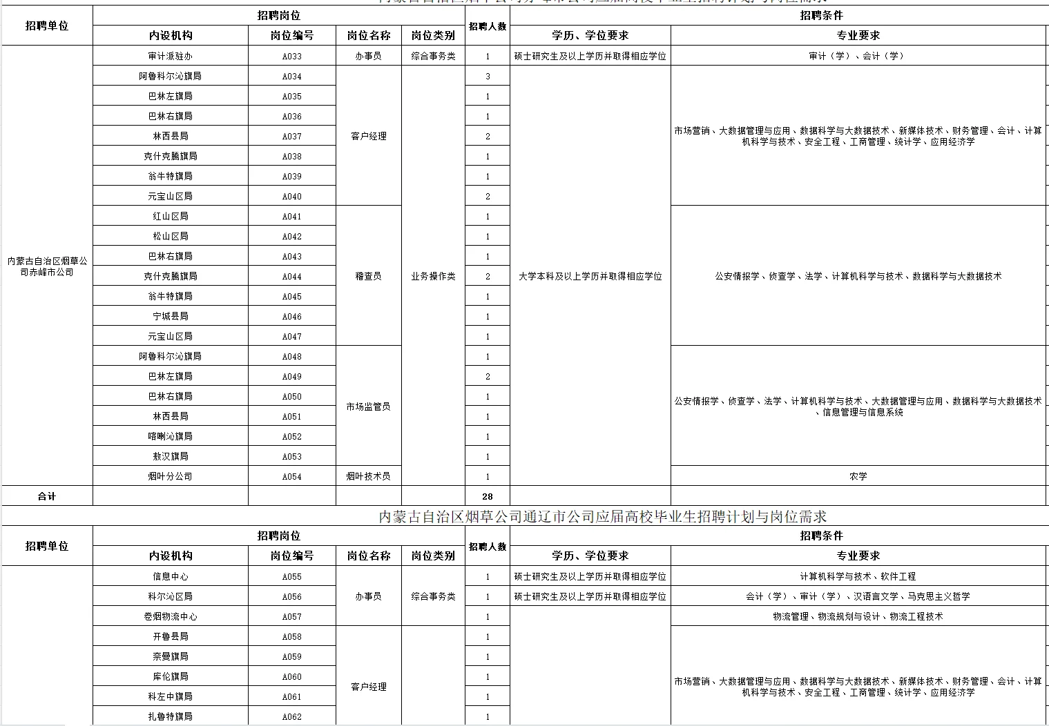 中国烟草内蒙古公司招聘应届生200人