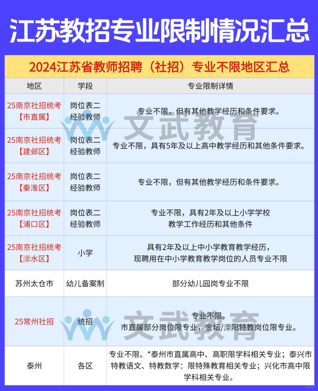 25教招公告发布！有哪些地区不限专业！