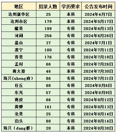 事业编专科就可以⁉️