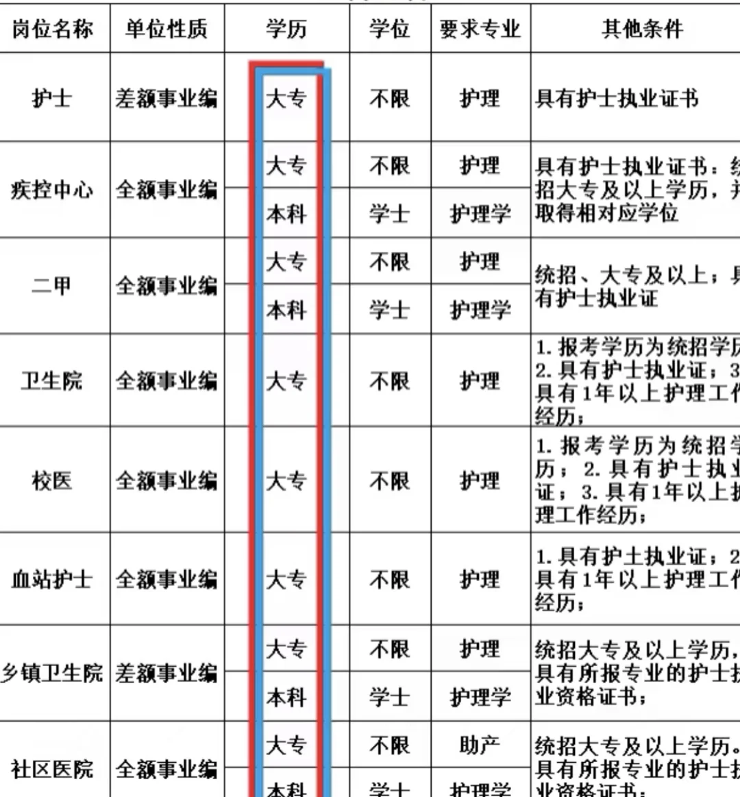 护理女生，你们都收到消息了吗！