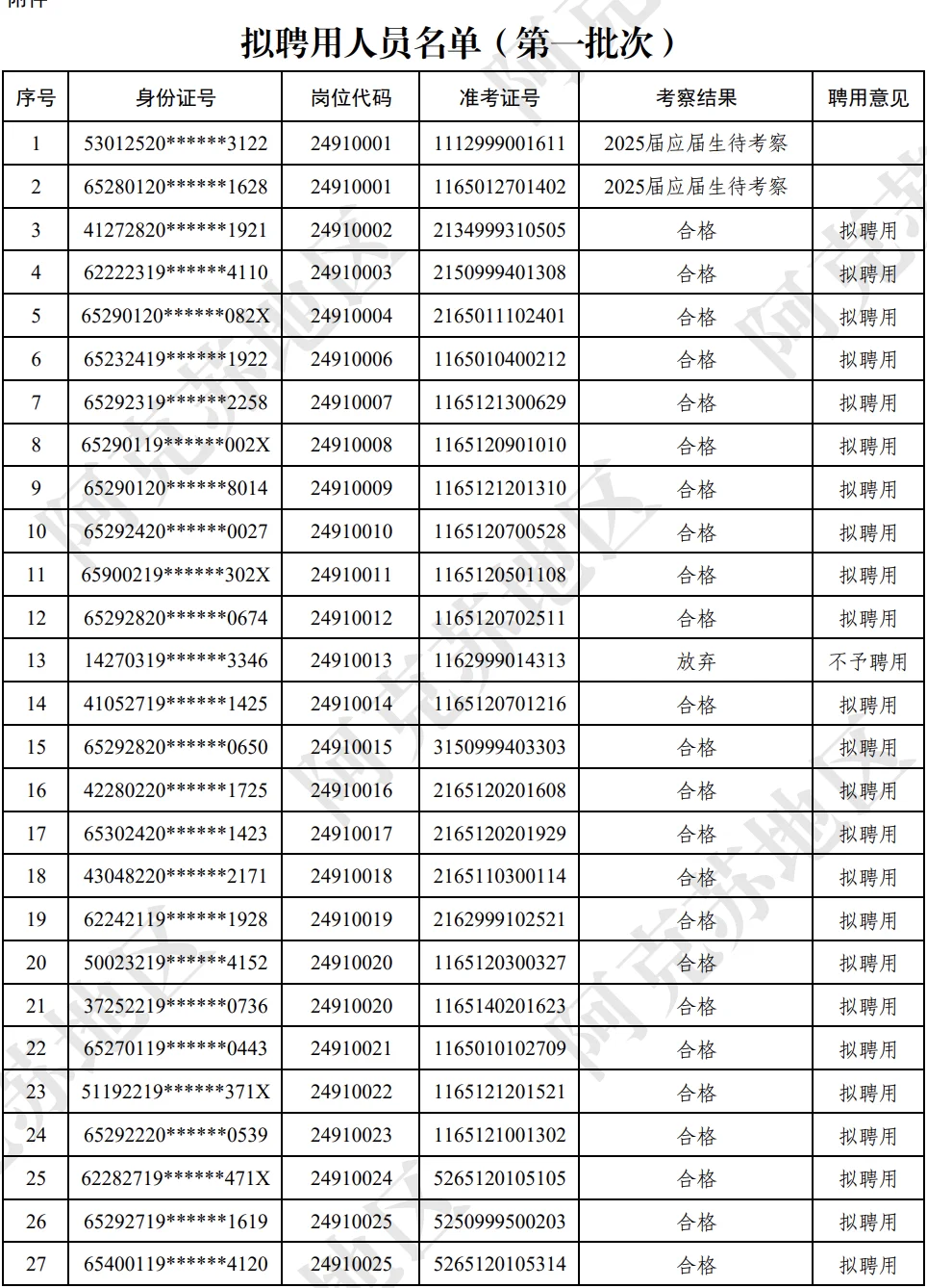 阿克苏地区事业单位招聘拟聘用名单！