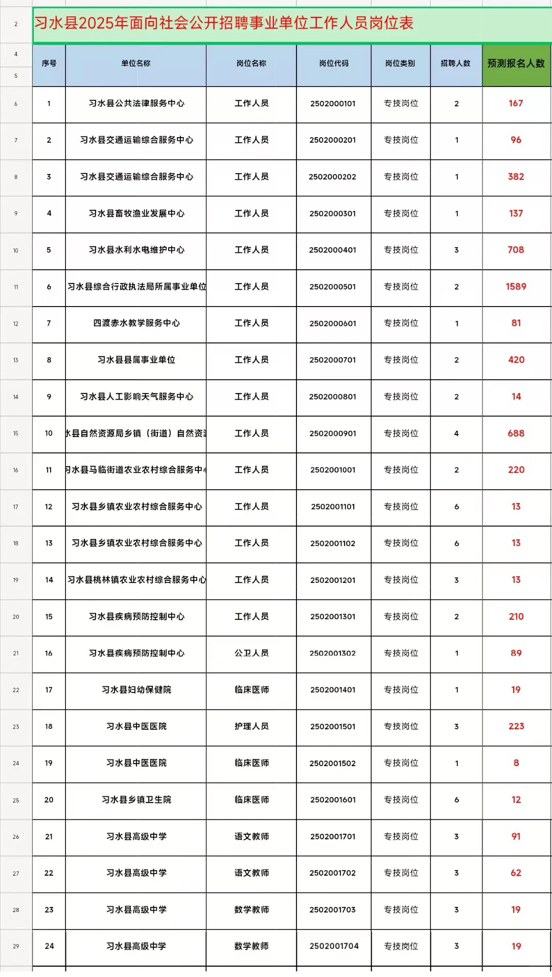 习水各岗位报名人数统计