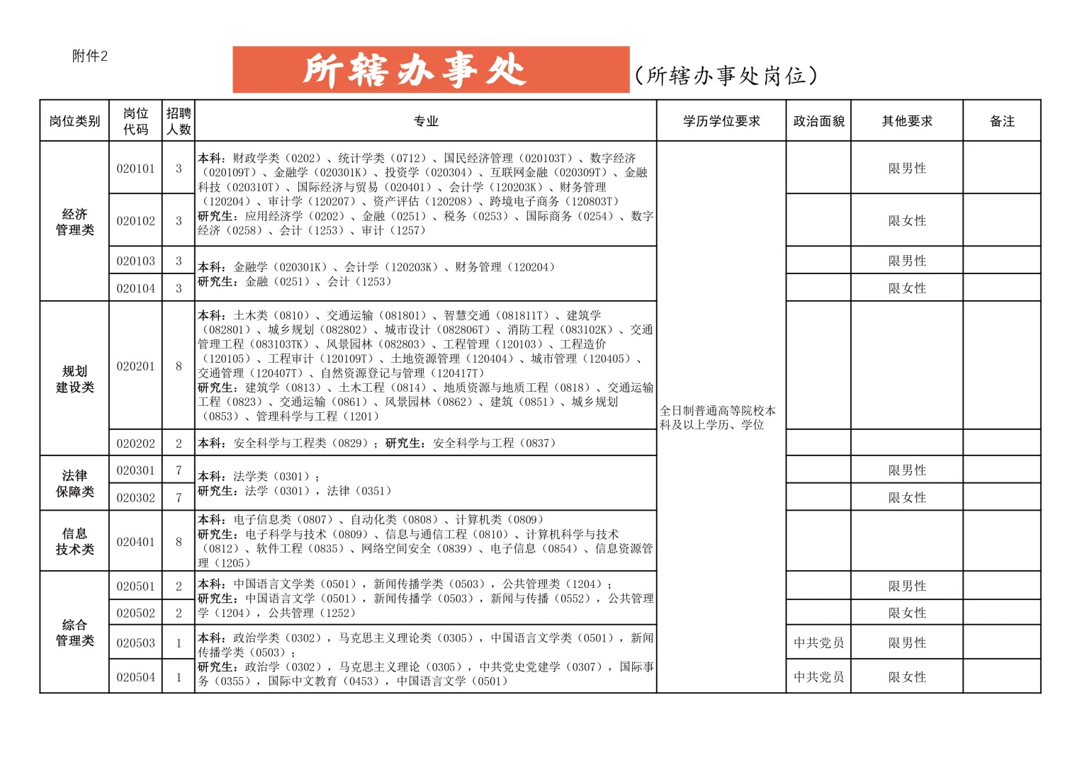 扩招！25高新区事单200人 专业范围太广