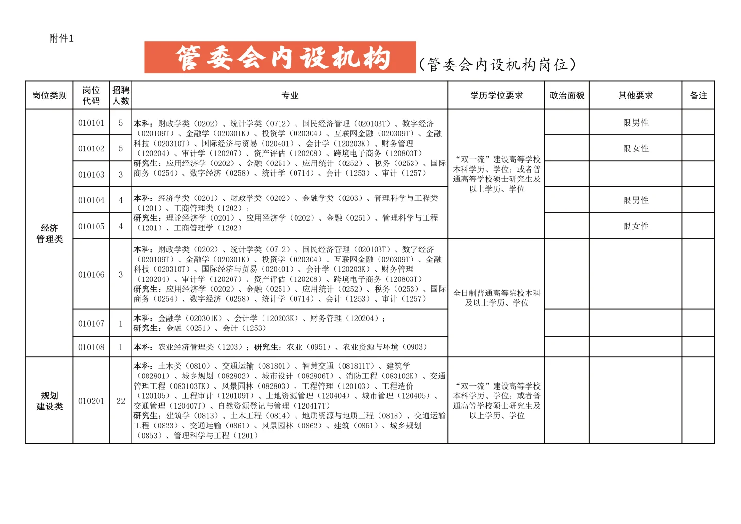 扩招！25高新区事单200人 专业范围太广