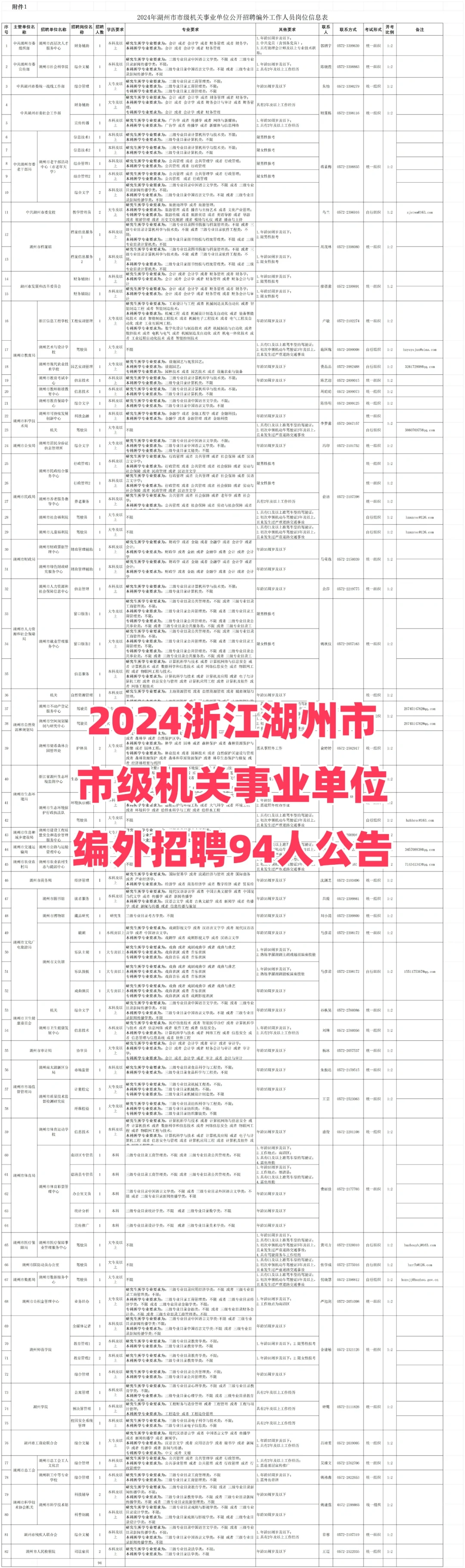 湖州市市级机关事业单位编外招聘94人公告