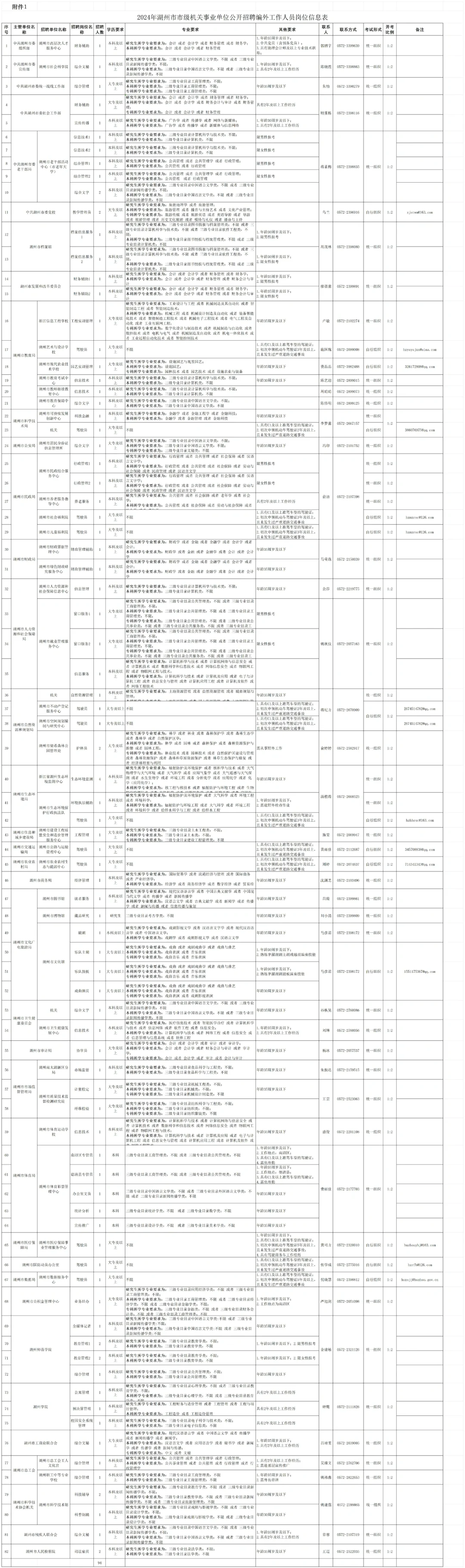湖州市市级机关事业单位编外招聘94人公告