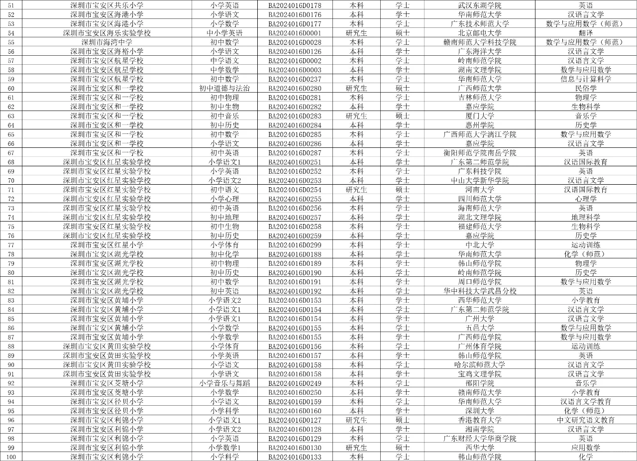 深圳宝安区5月招聘教师拟聘人员公示