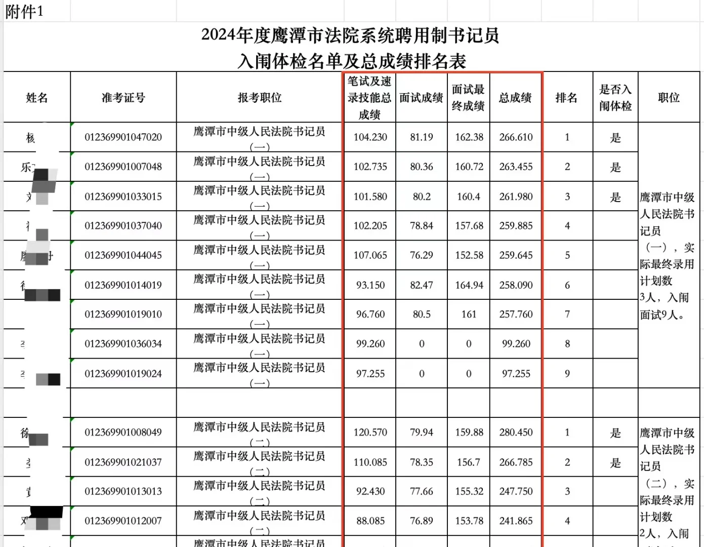 鹰潭法院书记员上岸！！（后图附分数名单）
