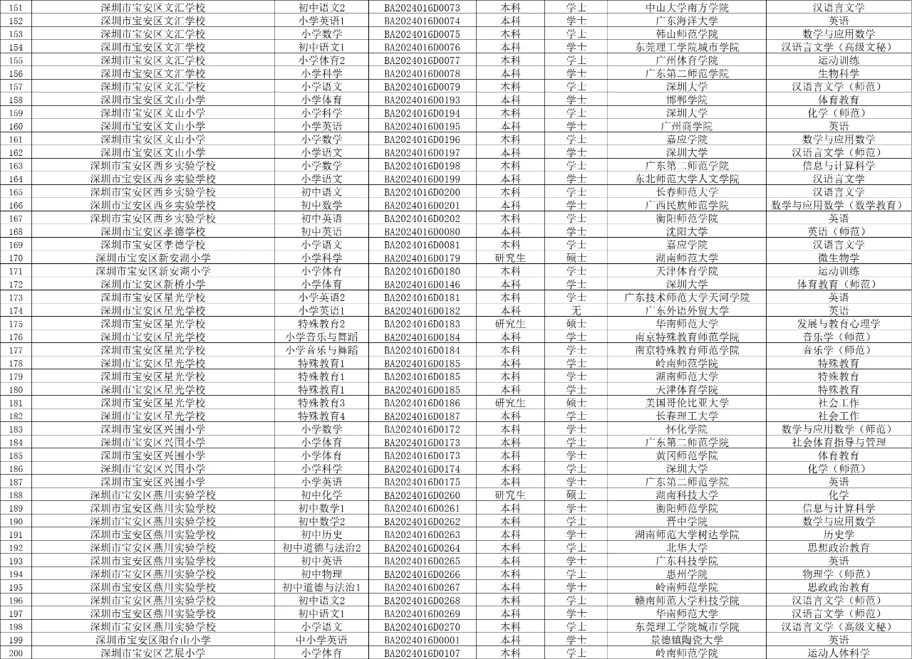深圳宝安区5月招聘教师拟聘人员公示