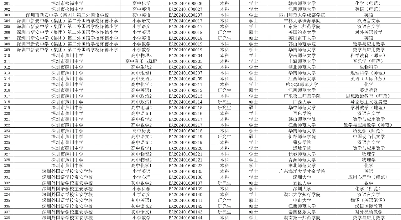 深圳宝安区5月招聘教师拟聘人员公示