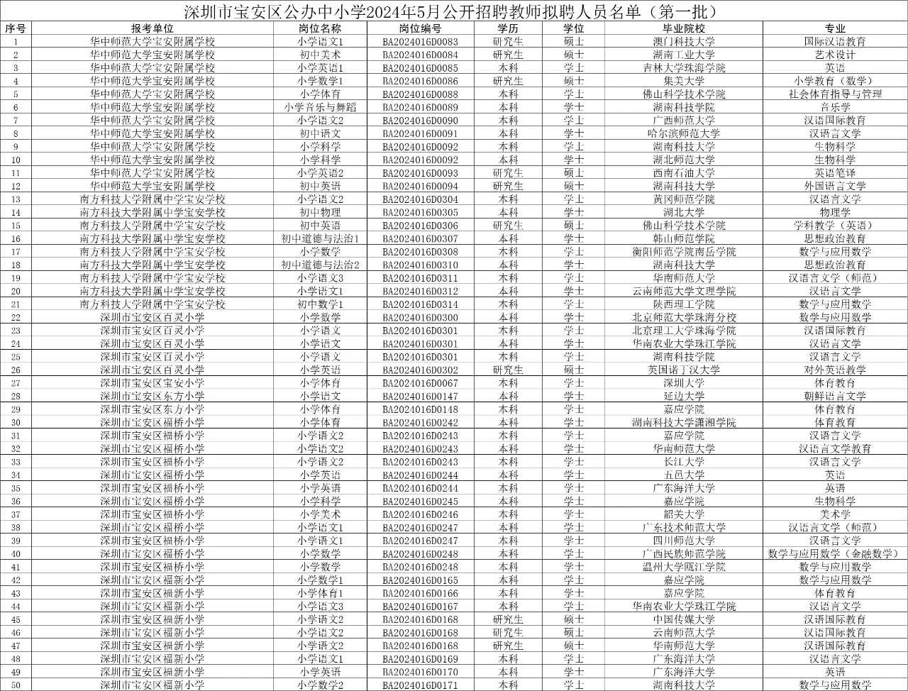 深圳宝安区5月招聘教师拟聘人员公示