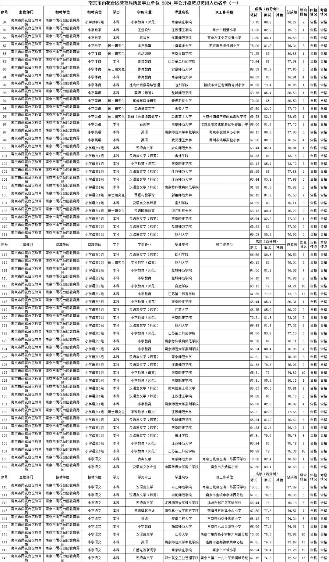 南京教师编：雨花24拟聘名单，来看看笔面成绩