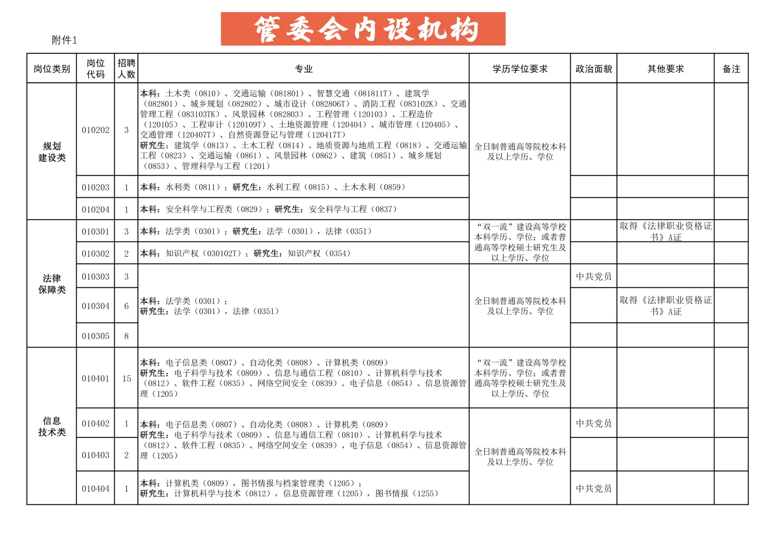 扩招！25高新区事单200人 专业范围太广